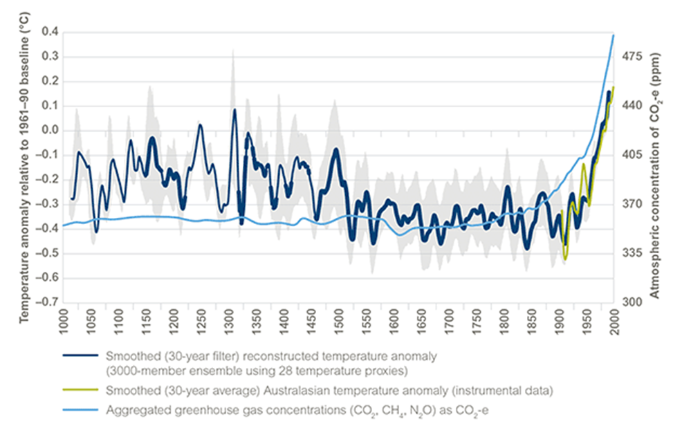 Greenhouse Gas Emissions 2018 NSW State of the Environment